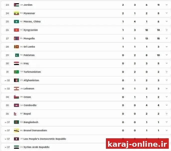 جدول نهایی بازی‌های آسیایی 2026 ناگویا