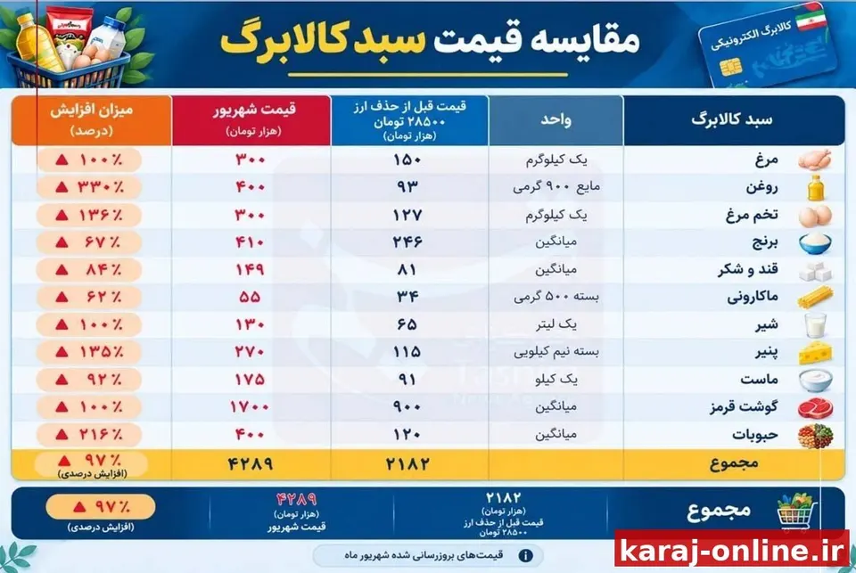 کالابرگ در آستانه تصمیم نهایی؛ هزینه تامین سبد کالابرگ ۱۰۰ درصد زیاد شد