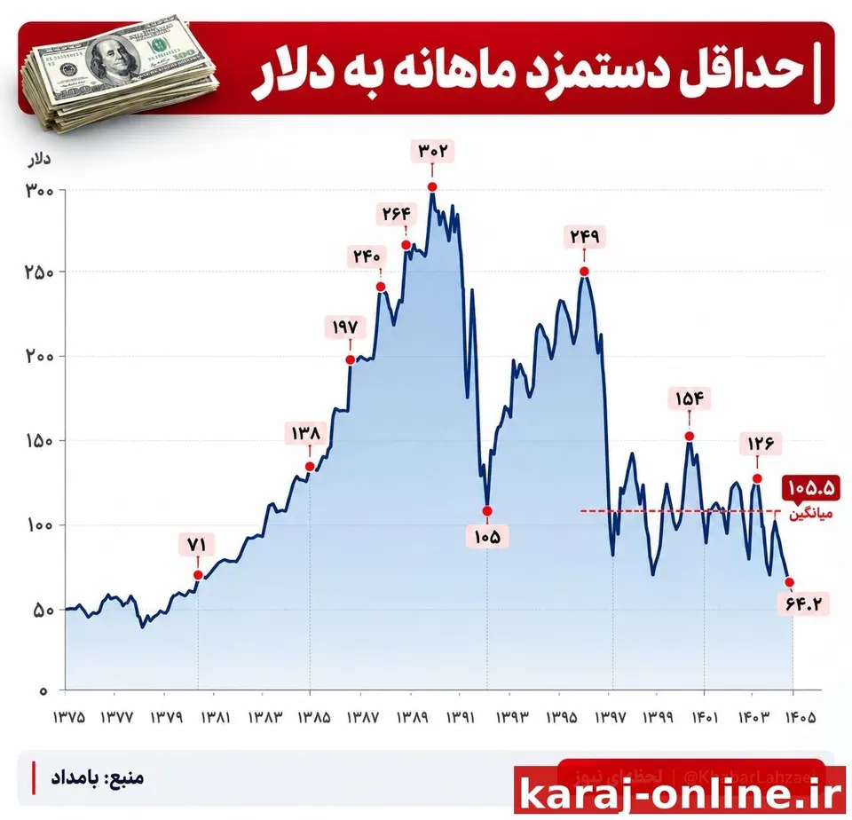 با افزایش قیمت دلار به ۲۶۷ هزار تومان، حداقل دستمزد ۳۰ روزه در مهر ماه به ۶۲ دلار کاهش پیدا کرده که کمترین…