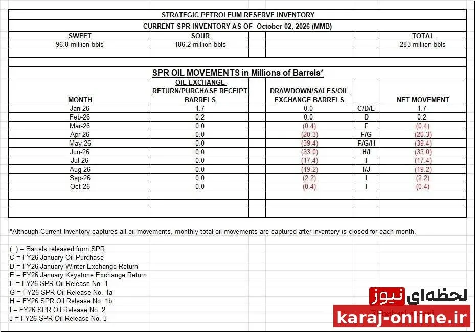 ذخیره استراتژیک نفت آمریکا (SPR) در هفته گذشته حدود ۰.۸ میلیون بشکه کاهش یافت و به ۲۸۳.۰ میلیون بشکه رسید که…