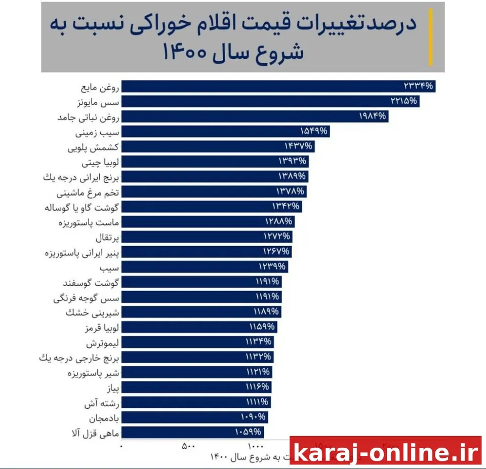 از سال ۱۴۰۰ به بعد رشد قیمت اقلام خوراکی از کنترل خارج شده و قیمت اکثر اقلام خوراکی در ۵ سال و نیم بیش از ۱۰۰۰ درصد رشد داشته است