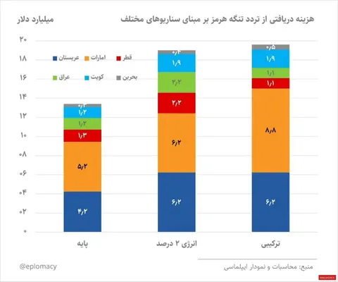 درآمد ۱۴ تا ۲۰ میلیارد دلاری ایران از تنگه هرمز