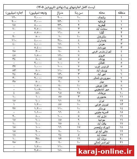 ‼ قیمت رهن و اجاره در مناطق مختلف تهران؛ فرورین ۱۴۰۵