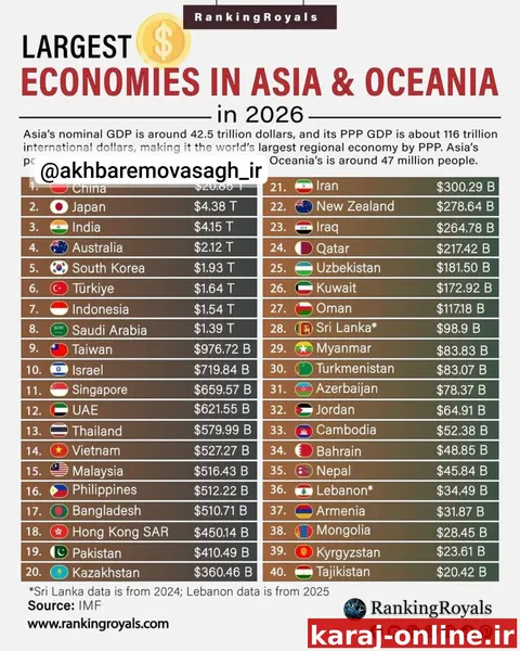 چین با ۲۰.۸۵ تریلیون دلار صدرنشین اقتصاد آسیا؛ ایران ۲۱ شد
