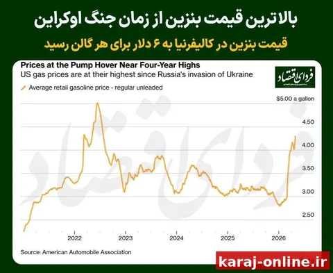 بالاترین قیمت بنزین از زمان جنگ اوکراین/ قیمت بنزین در کالیفرنیا به ۶ دلار برای هر گالن رسید