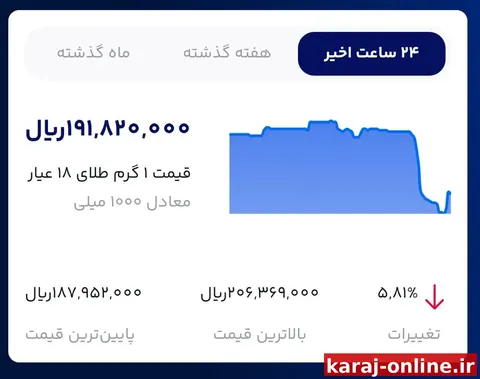 قیمت طلا در برخی پلتفرم‌های فروش آنلاین برای لحظاتی به زیر ۱۹ میلیون تومان نفوذ کرد