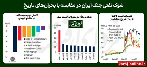 شوک نفتی جنگ ایران در مقایسه با بحران‌های تاریخ