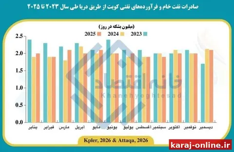 زیان ۱۳ میلیارد دلاری کویت از توقف صادرات نفت/ بزرگترین سقوط آزاد در ۳۵ سال اخیر
