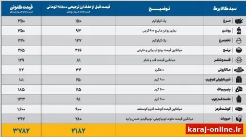 کالابرگ ۶۰ درصد از تورم عقب‌ ماند