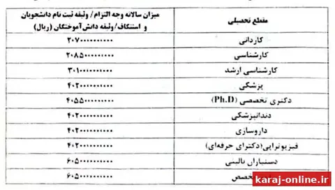 ‼هزینه آزادسازی مدارک دانش‌آموختگان علوم پزشکی در سال ۱۴۰۵؛ دکترای پزشکی ۴۰۲میلیارد تومان