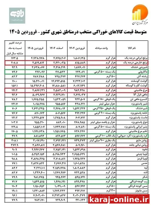 ‼ گزارش مرکز آمار ایران از اقلام رکورددار در تورم؛ روغن جامد با ۳۸۵ درصد افزایش در صدر