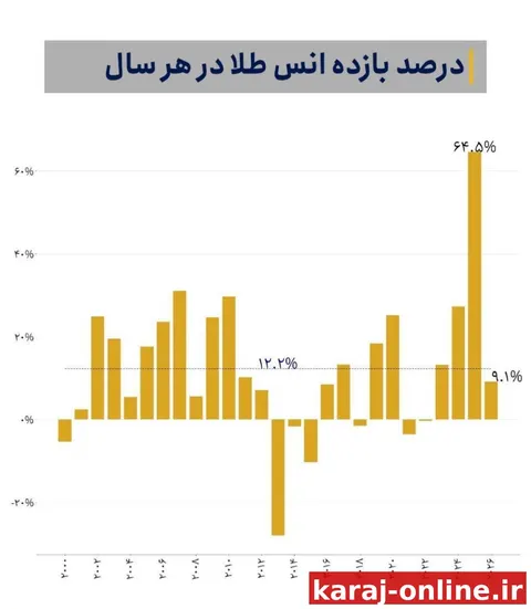 بازدهی ۶۴ درصدی سال گذشته انس طلا یک اتفاق غیر معمول بود و در قرن جاری و از سال ۲۰۰۰ اسن طلا به صورت میاگین…