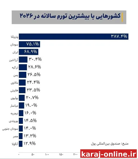 ‼‼ کشورهایی با بیشترین تورم سالانه در سال ۲۰۲۶؛ ایران پس از ونزوئلا و سودان در صدر