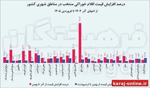 ‼‼ حذف ارز ترجیحی بیشتر از جنگ قیمت‌ها را بالا برد