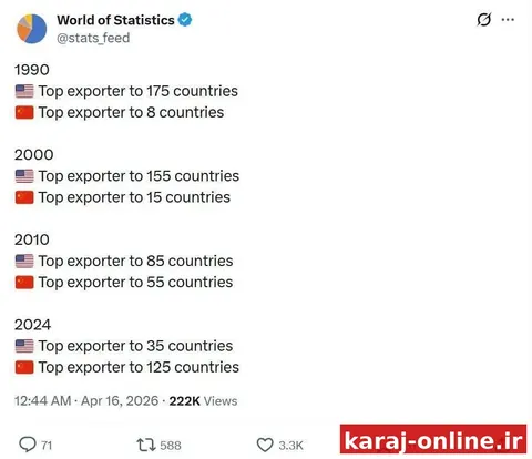 ‼۳۴ سال تغییر در نظم تجارت جهانی؛ از افول هژمونی آمریکا تا پیشتازی چین