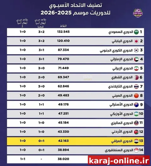 لیگ ایران فصل ۲۰۲۵-۲۰۲۶ را در رتبه ۵ رده‌بندی کنفدراسیون فوتبال آسیا به پایان رساند