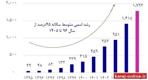 مسکن در دهه اخیر سالی ۴۲ درصد گران‌تر شد