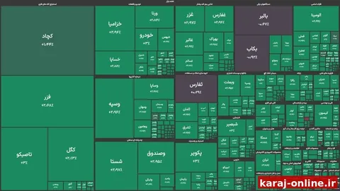 شاخص کل بورس تهران در نخستین روز هفته جاری با افزایش ۷۴ هزار واحدی به تراز ۴ میلیون و ۱۴۷ هزار واحد رسید