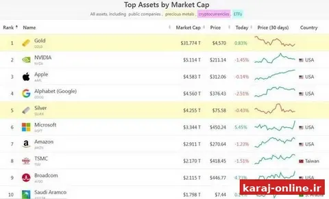 ‼‼ بیت‌کوین از جمع ۱۰ دارایی برتر جهان حذف شد