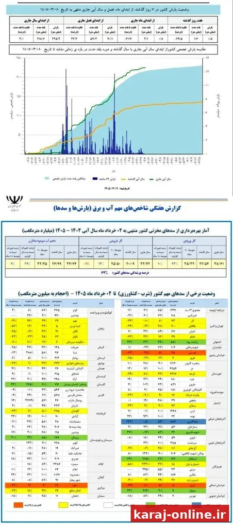 ‼‼ امسال ۷۷درصد بیشتر از پارسال بارندگی داشتیم و سدهای کشور ۲۹درصد بیشتر از پارسال آب دارند