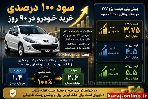 سود ۱۰۰ درصدی خرید خودرو در ۹۰ روز