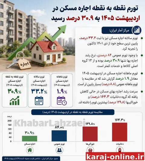 تورم نقطه به نقطه اجاره مسکن در اردیبهشت ۱۴۰۵ به ۳۰.۹ درصد رسید