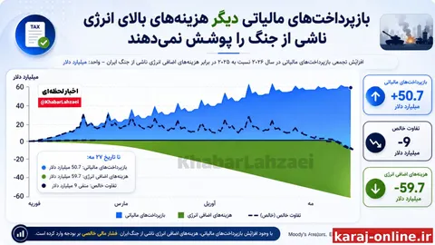‼آمریکایی‌ها بازندگان اقتصادی جنگ