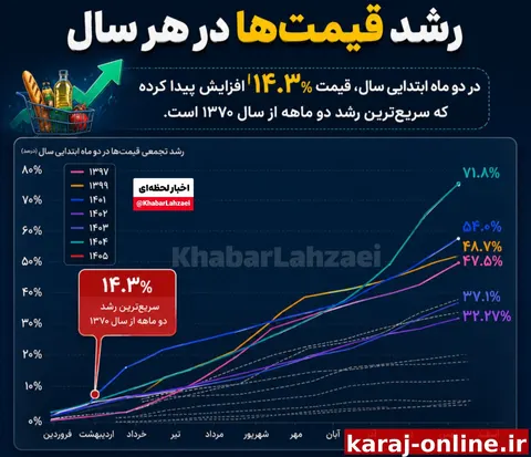 براساس داده‌های مرکز آمار تورم نقطه به نقطه در اردیبهشت ماه به رکورد ۸۳.۹ درصد رسیده و نسبت به ماه قبل هم قیمت‌ها ۸.۸ درصد بیشتر شده است./ بامداد
