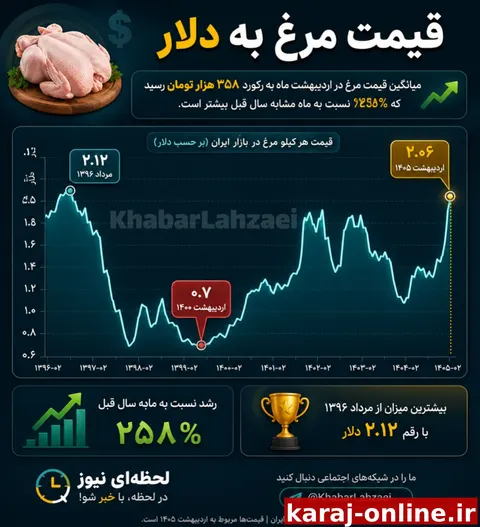 براساس داده‌های مرکز آمار، میانگین قیمت مرغ در اردیبهشت ماه به رکورد ۳۵۸ هزار تومان رسید که ۲۵۸ درصد نسبت به ماه مشابه سال قبل بیشتر است./بامداد