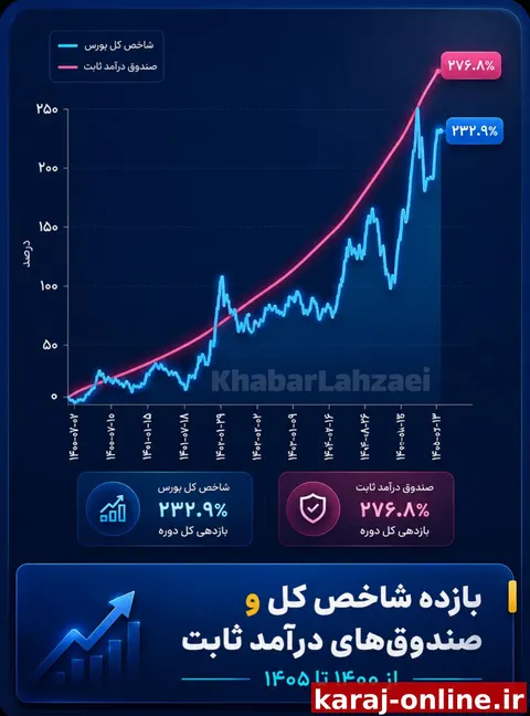 ‼بازده شاخص کل و صندوق‌های درآمد ثابت از ۱۴۰۰