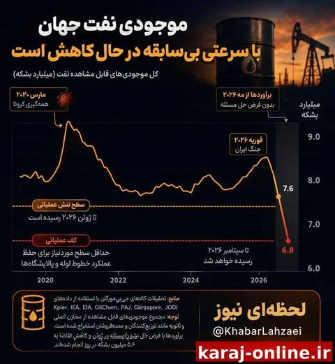 ‼ موجودی نفت جهان در حال سقوط به پایین‌ترین سطوح عملیاتی