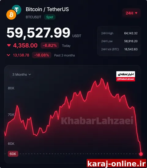 بیت کوین به زیر ۶۰ هزار دلار نفوذ کرد