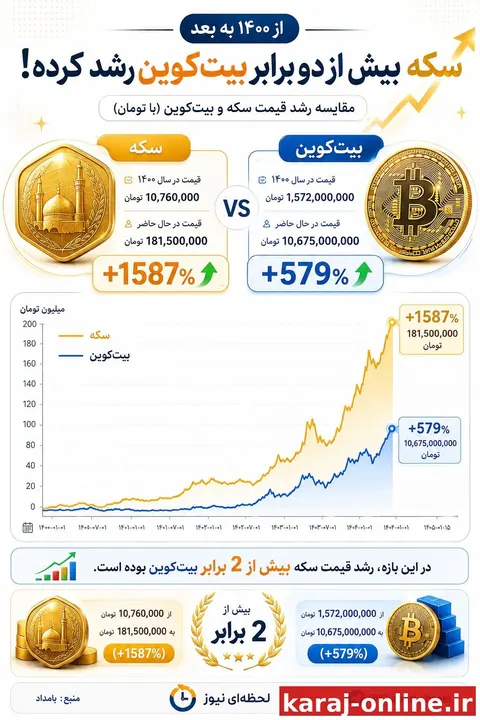 ‼بازدهی سکه، دوبرابر بیت کوین