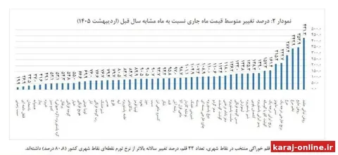 ‼‼ انفجار قیمت مواد غذایی در یک سال/ روغن ۴۳۱ درصد گران شد؛ مرغ و تخم مرغ ۳۴۲ درصد