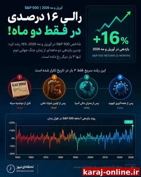 شاخص S&P 500 با سرعتی حرکت می‌کند که تنها قبل از دوشنبه سیاه و پس از رکودهای اقتصادی دیده شده است: شاخص S&P 500 در ماه‌های آوریل و مه ۲۰۲۶، ۱۶ درصد افزایش یافت، بازدهی ۲ ماهه که از زمان جنگ جهانی دوم