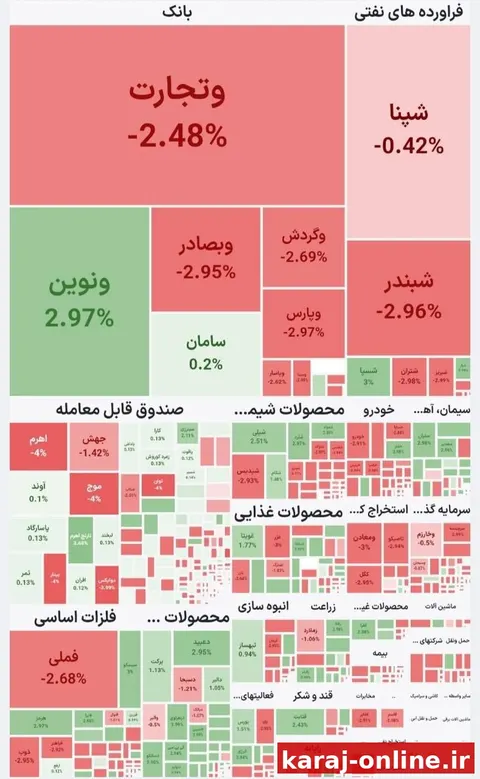 ‼‼ شاخص کل بورس تهران در ابتدای فعالیت امروز ۷۰هزار واحد منفی شد و به ارتفاع ۴ میلیون و ۴۴۲ هزار واحد برگشت