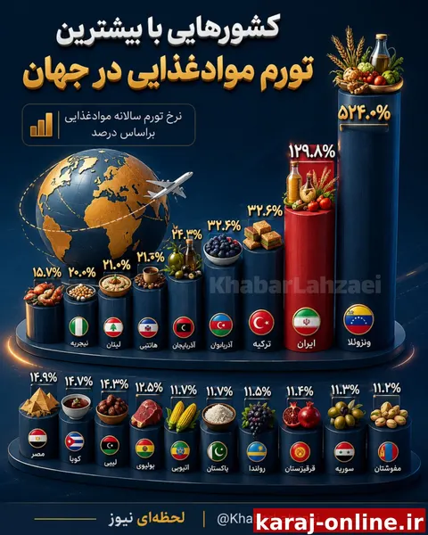 براساس داده‌های مرکز آمار تورم مواد غذایی در ایران در اردیبهشت ماه به رکورد ۱۲۹.۸ درصدی رسیده و قیمت اقلام خوراکی نسبت به ماه مشابه سال قبل بیش از دو برابر شده. / بامداد