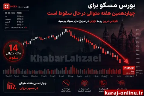 بورس مسکو برای چهاردهمین هفته متوالی در حال سقوط بوده است. این طولانی ترین روند نزولی در تاریخ بازار سهام روسیه است./ لحظه‌ای‌نیوز