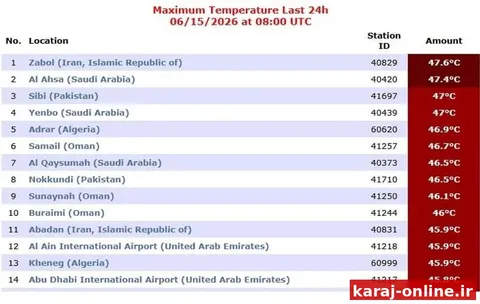 ‼زابل گرم‌ترین شهر جهان شد