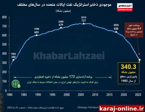 — موجودی ذخایر استراتژیک نفت ایالات متحده به ۳۴۰.۳ میلیون بشکه کاهش یافته است، که پایین‌ترین سطح از سال ۱۹۸۳ است، پس از برداشت ۸.۹ میلیون بشکه — سومین برداشت بزرگ در تاریخ