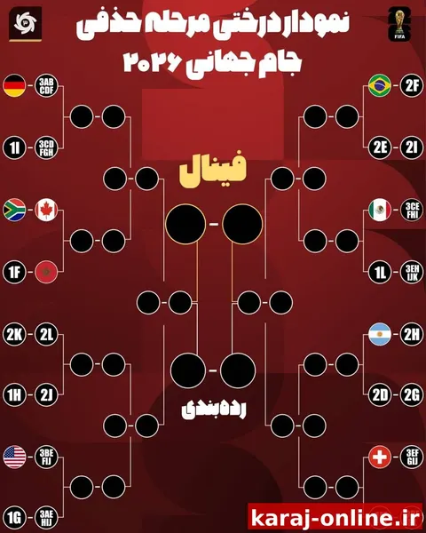 ‼ اولین بازی حذفی مشخص شد؛ نمودار درختی مرحله حذفی جام جهانی/ مرحله یک شانزدهم نهایی: آفریقای جنوبی - کانادا