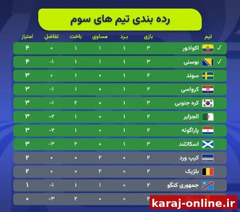 وضعیت رده‌بندی تیم‌های سوم؛ اکوادور و بوسنی صعود کردند، ایران با باخت حذف می‌شود، با مساوی شاید صعود کند