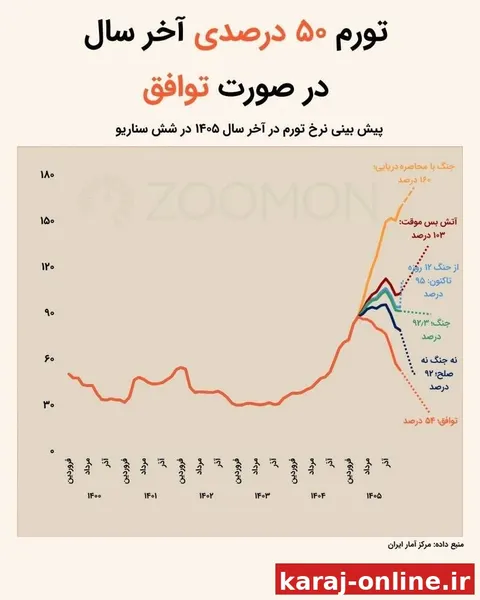 ‼ پیش‌بینی نرخ تورم در پایان ۱۴۰۵ در شش سناریو/ در صورت توافق هم تورم ۵۴ درصدی داریم
