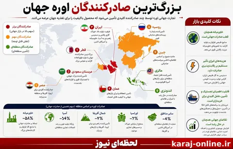 کشورهای عمده صادرکننده اوره