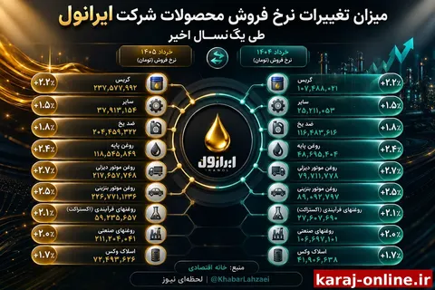 ‼ایرانول طی یکسال قیمت روغن‌موتور را ۲/۵ تا ۲/۷ برابر کرده است