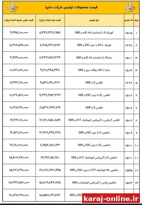 اعلام قیمت مصرف‌کننده محصولات سایپا در ۲۵ تیرماه/ ارزان‌ترین خودروی سواری به مرز یک میلیارد تومان رسید