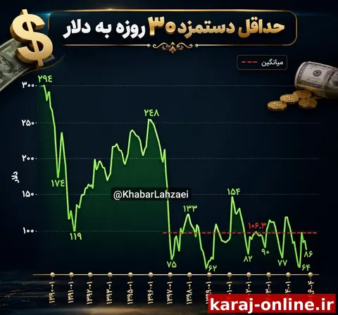 هر چند در ابتدا سال حداقل دستمزد ۳۰ روزه با رشدی ۶۰ درصدی مواجه شد ولی حالا با افزایش قیمت دلار به ۱۹۳ هزار تومان، حداقل دستمزد دلاری به ۸۶ دلار کاهش پیدا کرده و تنها در ۴ ماه ۱۹ درصد ارزش دلاری خودش