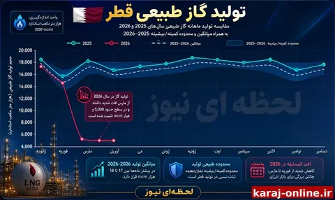 ‼ قطر یکی از تنها سه کشوری است که ظرفیت واقعی صادرات گاز طبیعی مایع (LNG) در مقیاس جهانی را دارد. اما تولید این کشور در سال ۲۰۲۶ به‌شدت سقوط کرد؛ به‌طوری‌که تنها در یک فصل، از حدود ۱۷,۵۰۰ به حدود ۵,۲