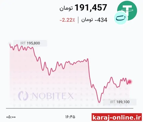 تتر پس از کاهش تا قیمت 189,100 تومان دوباره افزایش یافت و هم‌اکنون به قیمت 191,500 تومان رسیده است/لحظه‌ای نیوز