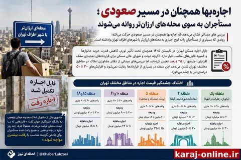 ‼بررسی های میدانی نشان می دهد که‌ اجاره‌بها همچنان در مسیر صعودی حرکت می‌کند؛ روندی که بسیاری از مستأجران را به کوچ اجباری به محله‌های ارزان‌تر یا شهرهای اطراف تهران واداشته است